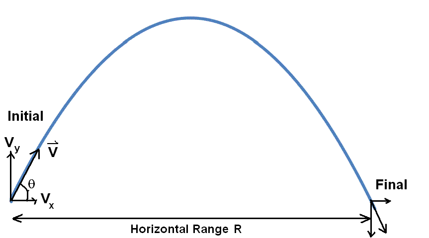 ProjectileMotion